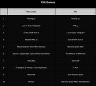 The most downloaded PS4 games for the month of December 2021 (Image via PlayStation Blog)